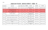 轉(zhuǎn)發(fā)武威市科學技術(shù)局關于下達武威市2017年度第三批市列科技計劃項目的通知